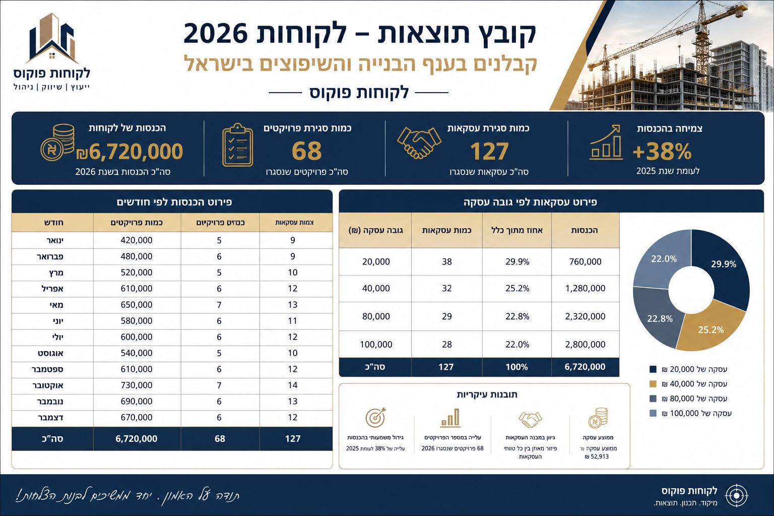 תוצאות לקוחות פר חודש - אפריל-יוני 2026