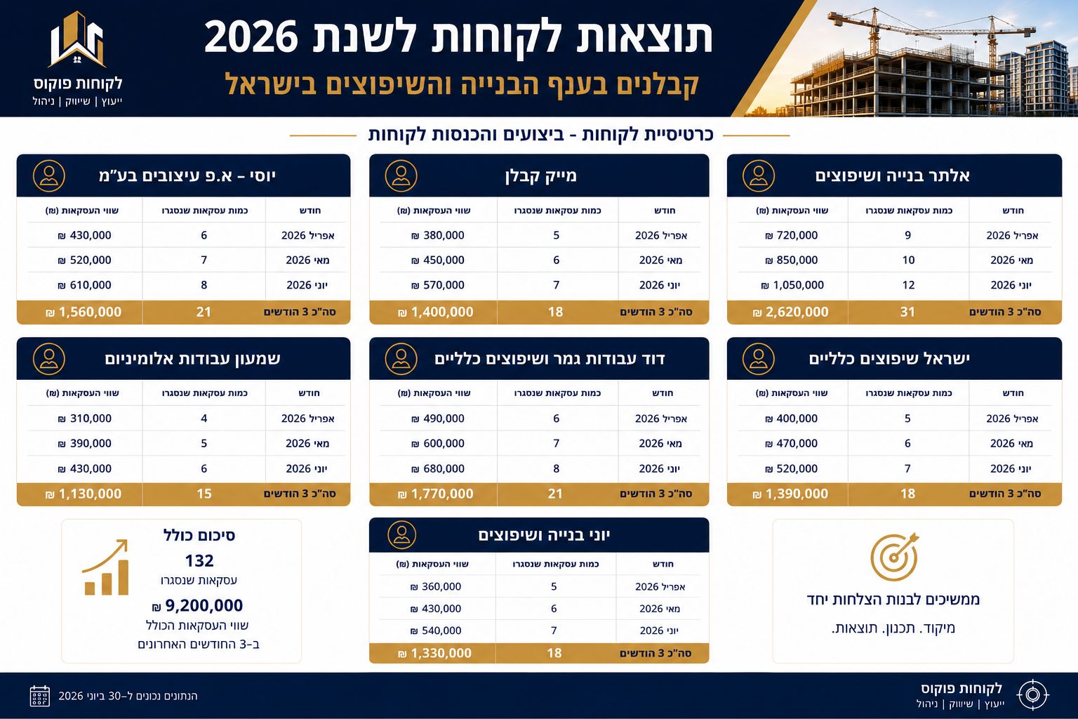 קובץ תוצאות לקוחות 2026 - לקוחות פוקוס